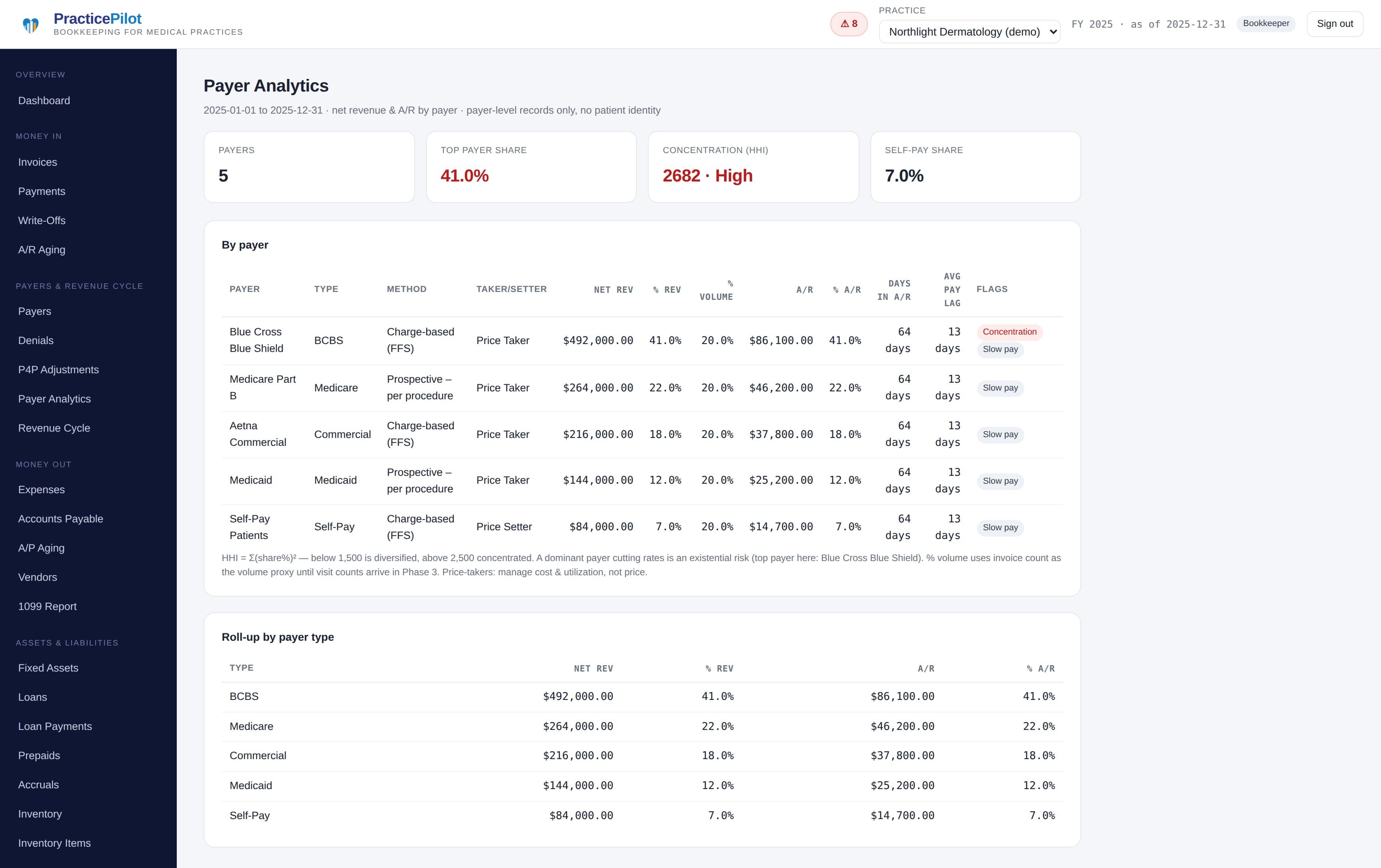 Payer analytics screen: payer mix, HHI concentration index, days in A/R and margins by payer